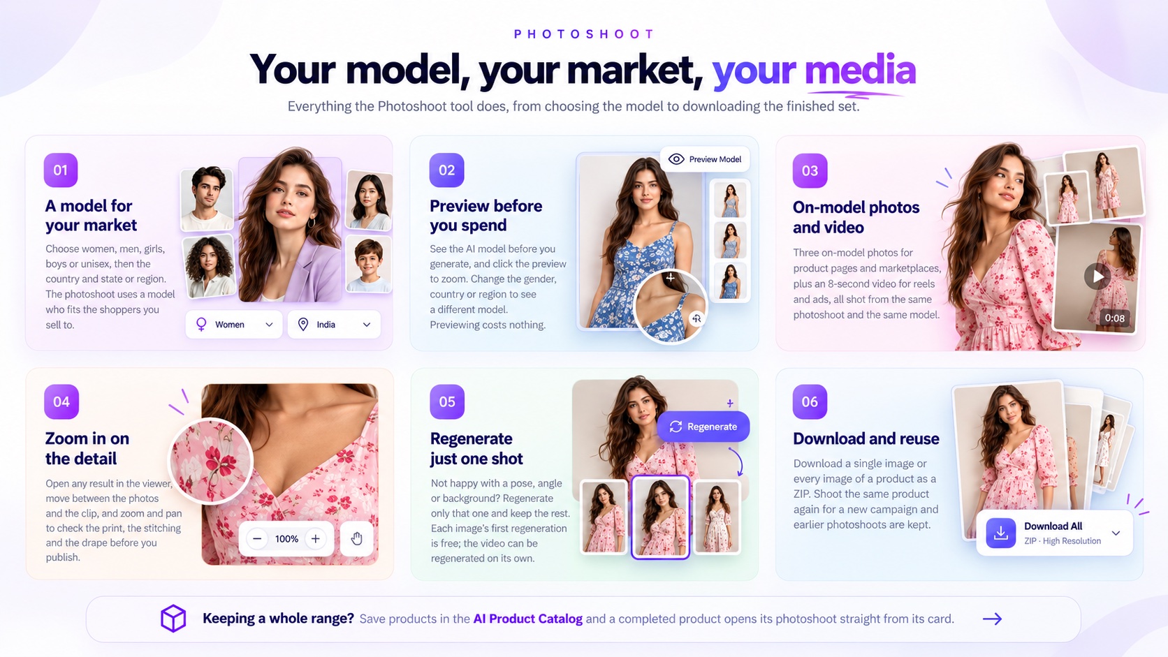 Photoshoot features: 01 a model for your market (gender, country and region), 02 preview the model before you spend, 03 on-model photos and an 8-second video, 04 zoom in on the detail, 05 regenerate just one shot, 06 download single images or a ZIP and reuse them. Banner: keeping a whole range? Save products in the AI Product Catalog.